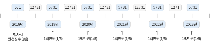 사례：주식매수선택권 ’17.1.1. 부여 → ’18.5.1. 행사(소득세 5,000,000원): 자세한 내용은 하단의 컨텐츠 내용 참고