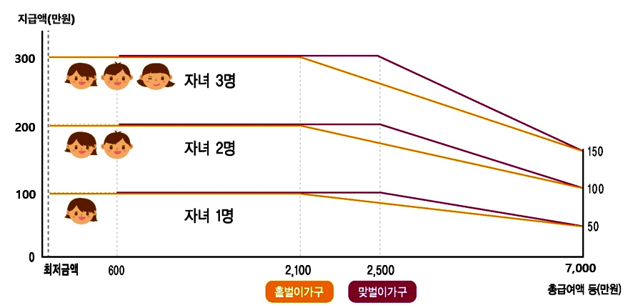 가구유형에 따른 자녀장려금 지급가능액 그래프 - 자세한 내용은 아래 참조