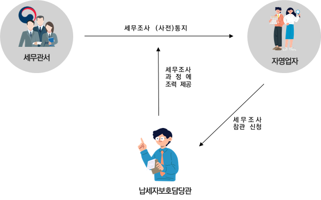 세무조사 참관 제도 란 : 자세한 내용은 하단의 컨텐츠 내용 참고