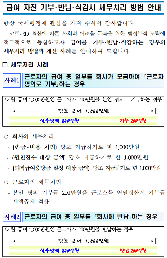 급여 자진 기부·반납·삭감시 세무처리 방법 안내 <br/><br/><br/>항상 국세행정에 관심을 가져 주셔서 감사합니다.<br/>코로나19 확산에 따른 사회적 어려움 극복을 위한 범정부적 노력에 적극적으로 동참하고자 급여를 기부·반납·삭감하는 경우의 세무처리 방법과 계산 사례를 안내하여 드립니다.<br/>□ 세무처리 사례<br/><br/>사례1<br/><br/>근로자의 급여 중 일부를 회사가 모금하여 「근로자 명의로 기부」하는 경우<br/><br/><br/>○월 급여 1,000만원인 근로자가 200만원을 본인 명의로 기부하는 경우<br/>  <br/>당초 급여 1,000만원<br/><br/><br/>실수령액 800만원<br/>기부 200만원<br/><br/><br/>○회사의 세무처리<br/> -(손금·비용 처리)당초 지급하기로 한 1,000만원<br/>  -(원천징수 대상 금액)당초 지급하기로 한 1,000만원<br/>  -(퇴직급여충당금 설정 대상 금액)당초 지급하기로 한 1,000만원<br/>○근로자의 세무처리<br/>  -본인 명의 기부금 200만원을 근로소득 연말정산시 기부금 세액공제 적용<br/><br/>사례2<br/><br/>근로자의 급여 중 일부를 「회사에 반납」하는 경우<br/><br/>  <br/>○월 급여 1,000만원인 근로자가 200만원을 반납하는 경우<br/>  <br/>당초 급여 1,000만원<br/><br/><br/>실수령액 800만원<br/>반납 200만원<br/><br/><br/>○회사의 세무처리<br/>  -(손금·비용 처리)당초 지급하기로 한 1,000만원<br/>  -(원천징수 대상 금액)당초 지급하기로 한 1,000만원<br/>  -(퇴직급여충당금 설정 대상 금액)당초 지급하기로 한 1,000만원<br/>  -(익금·수익 처리)반납 받은 200만원 잡수익 등 계상<br/>   * 반납 받은 200만원을 재원으로 기부 단체에 기부금으로 지출하는 경우에는 회사의 기부금으로 손금 인정 <br/>○근로자의 세무처리<br/>  -별도의 세무처리 없음(근로자가 기부한 것으로 볼 수 없어 기부금 세액공제 불가능)<br/><br/>사례3<br/><br/>근로자의 급여 중 일부를 「삭감 후 차액을 지급」받는 경우<br/><br/><br/>○월 급여 1,000만원인 근로자가 200만원을 삭감 후 800만원을 지급 받는 경우<br/>  <br/>당초 급여 1,000만원<br/><br/><br/>실수령액 800만원<br/>삭감 200만원<br/><br/><br/>○회사의 세무처리<br/>  -(손금·비용 처리)삭감 후 지급받은 800만원<br/>  -(원천징수 대상 금액)삭감 후 지급받은 800만원<br/>  -(퇴직급여충당금 설정 대상 금액)삭감 후 지급받은 800만원<br/>○근로자의 세무처리<br/>  -별도의 세무처리 없음<br/><br/>□ 급여 기부·반납·삭감 시 연말정산 예시<br/>                                                          (만원)<br/><br/>구  분<br/>사례 1<br/>사례 2<br/>사례 3<br/>사<br/>례<br/>내<br/>용<br/>연 봉<br/>10,000<br/>10,000<br/>10,000<br/>2,000만원 용도<br/>(연봉의 20%)<br/>근로자 <br/>명의 기부<br/>근로자 급여 반납  <br/>회사 잡수익 계상<br/>근로자 급여에서 삭감<br/>근로자 기부금<br/>2,000<br/>-<br/>-<br/>회사 잡수익<br/>-<br/>2,000<br/>-<br/><br/><br/><br/><br/>원천징수 대상<br/>기부 전 금액<br/>반납 전 금액<br/>삭감 후 금액<br/>기부금 공제<br/>적용<br/>미적용<br/>-<br/>① 총급여<br/>10,000<br/>10,000<br/>8,000<br/>② 근로소득공제<br/>1,475<br/>1,475<br/>1,375<br/>③ 근로소득금액<br/>    (①-②)<br/>8,525<br/>8,525<br/>6,625<br/>④ 인적공제주1)<br/>300<br/>300<br/>300<br/>⑤ 국민연금 공제주2)<br/>450<br/>450<br/>360<br/>⑥ 건강보험료 공제주3)<br/>330<br/>330<br/>264<br/>⑦ 과세표준<br/>   (③-④-⑤-⑥)<br/>7,445<br/>7,445<br/>5,701<br/>⑧ 산출세액<br/>1,265<br/>1,265<br/>846<br/>⑨ 근로소득세액공제<br/>50<br/>50<br/>50<br/>⑩ 기부금세액공제<br/>450<br/><br/><br/>⑪ 결정세액<br/>   (⑧-⑨-⑩)<br/>765<br/>1,215<br/>796<br/> 실 수령액주4) <br/>총급여①-결정세액⑪<br/>-(사례1,2에서 2,000만원 반영)<br/>7,235<br/>6,785<br/>7,204<br/><br/> 주1) 인적공제는 본인과 배우자만 가정(자녀는 20세 이상)<br/> 주2) 국민연금 = 총급여×4.5%<br/> 주3) 건강보험료 = 총급여×3.3%<br/> 주4) 2,000만원 기부(반납·삭감) 및 세액 반영 후 실지 수령액