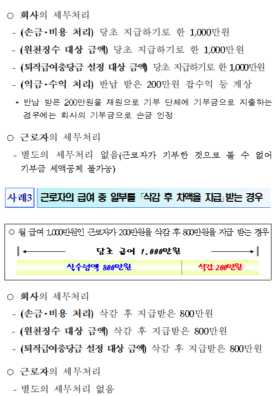 급여 자진 기부·반납·삭감시 세무처리 방법 안내 <br/><br/><br/>항상 국세행정에 관심을 가져 주셔서 감사합니다.<br/>코로나19 확산에 따른 사회적 어려움 극복을 위한 범정부적 노력에 적극적으로 동참하고자 급여를 기부·반납·삭감하는 경우의 세무처리 방법과 계산 사례를 안내하여 드립니다.<br/>□ 세무처리 사례<br/><br/>사례1<br/><br/>근로자의 급여 중 일부를 회사가 모금하여 「근로자 명의로 기부」하는 경우<br/><br/><br/>○월 급여 1,000만원인 근로자가 200만원을 본인 명의로 기부하는 경우<br/>  <br/>당초 급여 1,000만원<br/><br/><br/>실수령액 800만원<br/>기부 200만원<br/><br/><br/>○회사의 세무처리<br/> -(손금·비용 처리)당초 지급하기로 한 1,000만원<br/>  -(원천징수 대상 금액)당초 지급하기로 한 1,000만원<br/>  -(퇴직급여충당금 설정 대상 금액)당초 지급하기로 한 1,000만원<br/>○근로자의 세무처리<br/>  -본인 명의 기부금 200만원을 근로소득 연말정산시 기부금 세액공제 적용<br/><br/>사례2<br/><br/>근로자의 급여 중 일부를 「회사에 반납」하는 경우<br/><br/>  <br/>○월 급여 1,000만원인 근로자가 200만원을 반납하는 경우<br/>  <br/>당초 급여 1,000만원<br/><br/><br/>실수령액 800만원<br/>반납 200만원<br/><br/><br/>○회사의 세무처리<br/>  -(손금·비용 처리)당초 지급하기로 한 1,000만원<br/>  -(원천징수 대상 금액)당초 지급하기로 한 1,000만원<br/>  -(퇴직급여충당금 설정 대상 금액)당초 지급하기로 한 1,000만원<br/>  -(익금·수익 처리)반납 받은 200만원 잡수익 등 계상<br/>   * 반납 받은 200만원을 재원으로 기부 단체에 기부금으로 지출하는 경우에는 회사의 기부금으로 손금 인정 <br/>○근로자의 세무처리<br/>  -별도의 세무처리 없음(근로자가 기부한 것으로 볼 수 없어 기부금 세액공제 불가능)<br/><br/>사례3<br/><br/>근로자의 급여 중 일부를 「삭감 후 차액을 지급」받는 경우<br/><br/><br/>○월 급여 1,000만원인 근로자가 200만원을 삭감 후 800만원을 지급 받는 경우<br/>  <br/>당초 급여 1,000만원<br/><br/><br/>실수령액 800만원<br/>삭감 200만원<br/><br/><br/>○회사의 세무처리<br/>  -(손금·비용 처리)삭감 후 지급받은 800만원<br/>  -(원천징수 대상 금액)삭감 후 지급받은 800만원<br/>  -(퇴직급여충당금 설정 대상 금액)삭감 후 지급받은 800만원<br/>○근로자의 세무처리<br/>  -별도의 세무처리 없음<br/><br/>□ 급여 기부·반납·삭감 시 연말정산 예시<br/>                                                          (만원)<br/><br/>구  분<br/>사례 1<br/>사례 2<br/>사례 3<br/>사<br/>례<br/>내<br/>용<br/>연 봉<br/>10,000<br/>10,000<br/>10,000<br/>2,000만원 용도<br/>(연봉의 20%)<br/>근로자 <br/>명의 기부<br/>근로자 급여 반납  <br/>회사 잡수익 계상<br/>근로자 급여에서 삭감<br/>근로자 기부금<br/>2,000<br/>-<br/>-<br/>회사 잡수익<br/>-<br/>2,000<br/>-<br/><br/><br/><br/><br/>원천징수 대상<br/>기부 전 금액<br/>반납 전 금액<br/>삭감 후 금액<br/>기부금 공제<br/>적용<br/>미적용<br/>-<br/>① 총급여<br/>10,000<br/>10,000<br/>8,000<br/>② 근로소득공제<br/>1,475<br/>1,475<br/>1,375<br/>③ 근로소득금액<br/>    (①-②)<br/>8,525<br/>8,525<br/>6,625<br/>④ 인적공제주1)<br/>300<br/>300<br/>300<br/>⑤ 국민연금 공제주2)<br/>450<br/>450<br/>360<br/>⑥ 건강보험료 공제주3)<br/>330<br/>330<br/>264<br/>⑦ 과세표준<br/>   (③-④-⑤-⑥)<br/>7,445<br/>7,445<br/>5,701<br/>⑧ 산출세액<br/>1,265<br/>1,265<br/>846<br/>⑨ 근로소득세액공제<br/>50<br/>50<br/>50<br/>⑩ 기부금세액공제<br/>450<br/><br/><br/>⑪ 결정세액<br/>   (⑧-⑨-⑩)<br/>765<br/>1,215<br/>796<br/> 실 수령액주4) <br/>총급여①-결정세액⑪<br/>-(사례1,2에서 2,000만원 반영)<br/>7,235<br/>6,785<br/>7,204<br/><br/> 주1) 인적공제는 본인과 배우자만 가정(자녀는 20세 이상)<br/> 주2) 국민연금 = 총급여×4.5%<br/> 주3) 건강보험료 = 총급여×3.3%<br/> 주4) 2,000만원 기부(반납·삭감) 및 세액 반영 후 실지 수령액